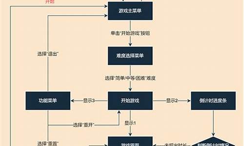 捕鱼游戏开发流程_捕鱼游戏开发流程图